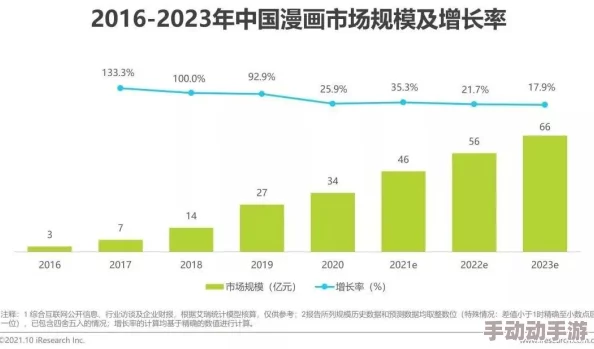 羞羞漫画人口持续增长，用户活跃度提升，市场前景广阔引发行业关注与讨论